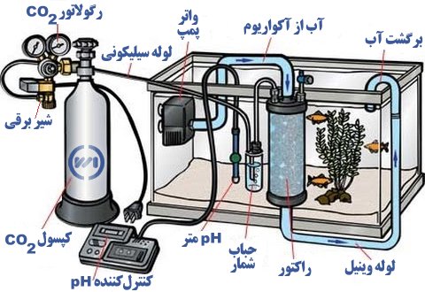 اجزای مختلف سیستم co2