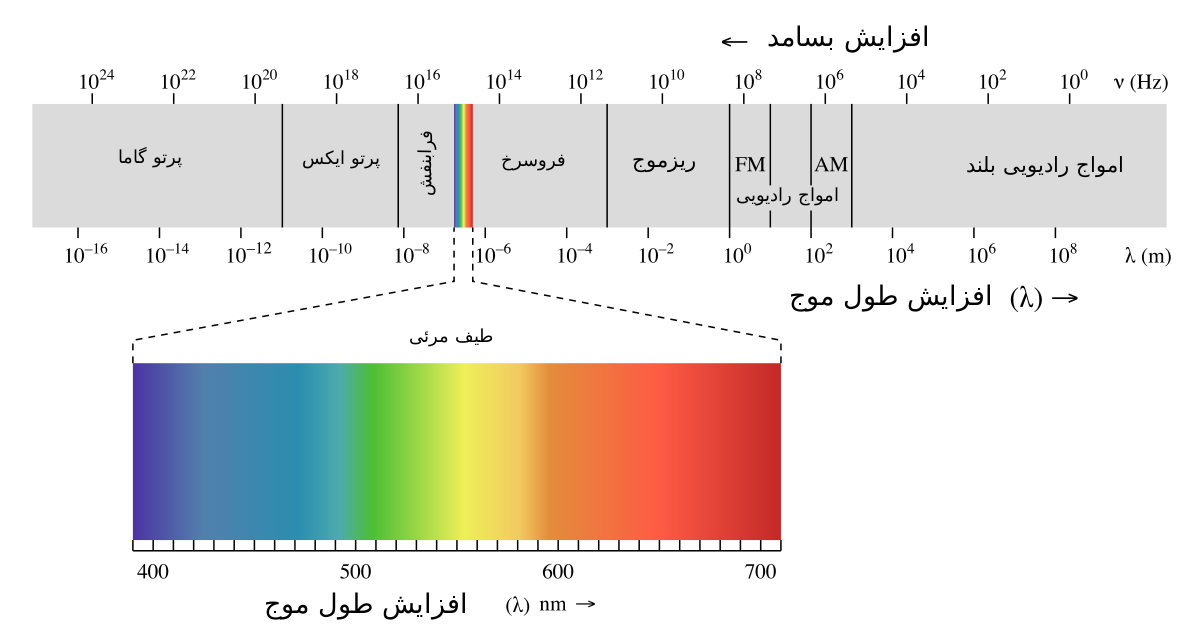 نورهای قابل رویت برای جشم انسان