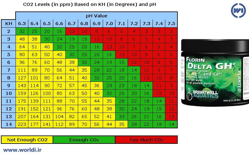 سطح CO2 (به ppm) بر اساس KH (به درجه) و pH